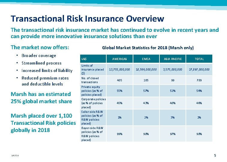 Transactional Risk Insurance Overview The transactional risk insurance market has continued to evolve in