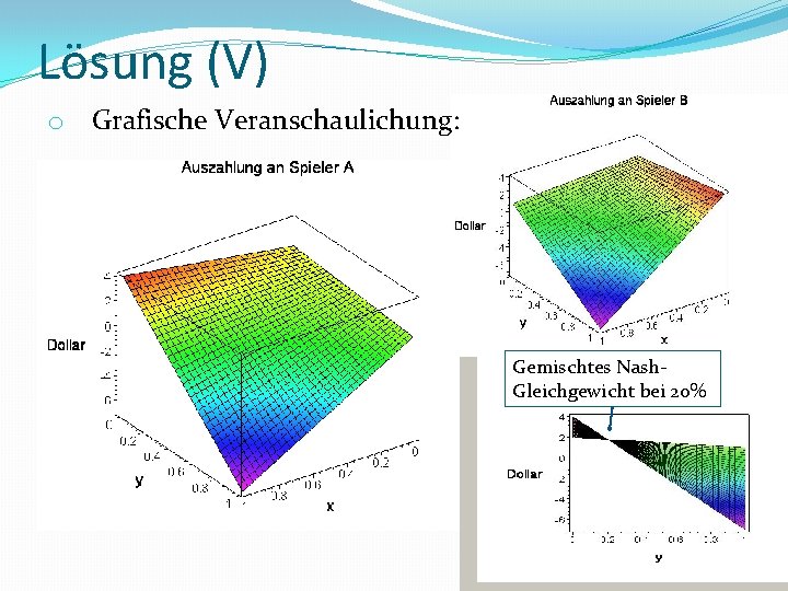 Lösung (V) o Grafische Veranschaulichung: Gemischtes Nash. Gleichgewicht bei 20% 