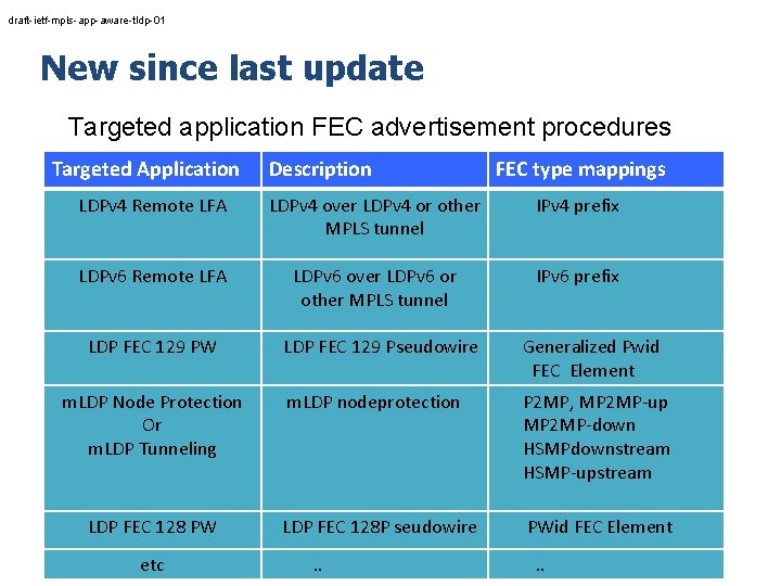 draft-ietf-mpls-app-aware-tldp-01 New since last update Targeted application FEC advertisement procedures Targeted Application Description FEC