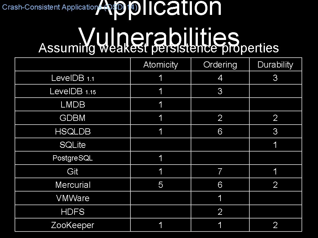 Application Vulnerabilities Assuming weakest persistence properties Crash-Consistent Applications (OSDI’ 14) Atomicity Ordering Durability Level.