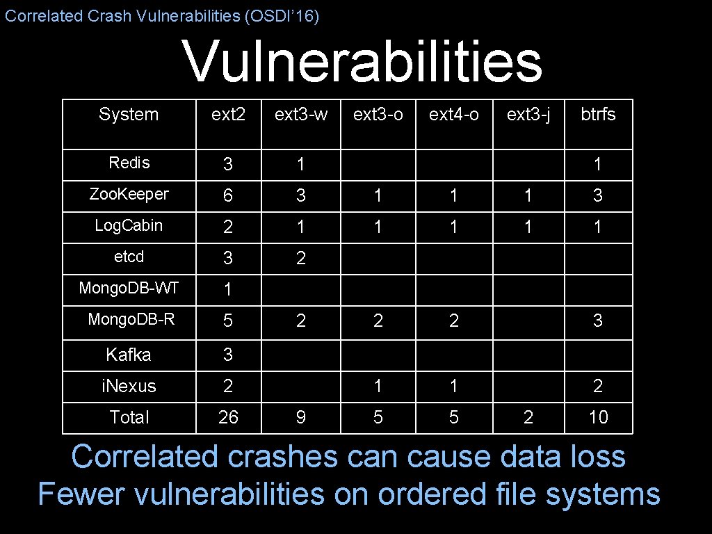 Correlated Crash Vulnerabilities (OSDI’ 16) Vulnerabilities System ext 2 ext 3 -w Redis 3