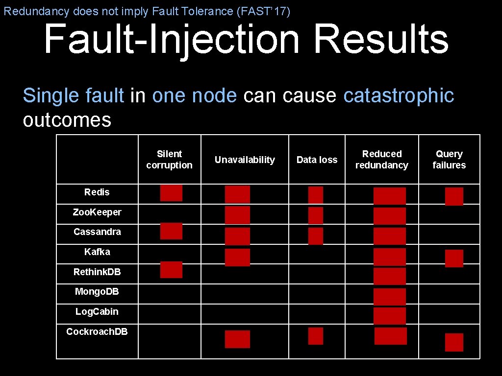 Redundancy does not imply Fault Tolerance (FAST’ 17) Fault-Injection Results Single fault in one