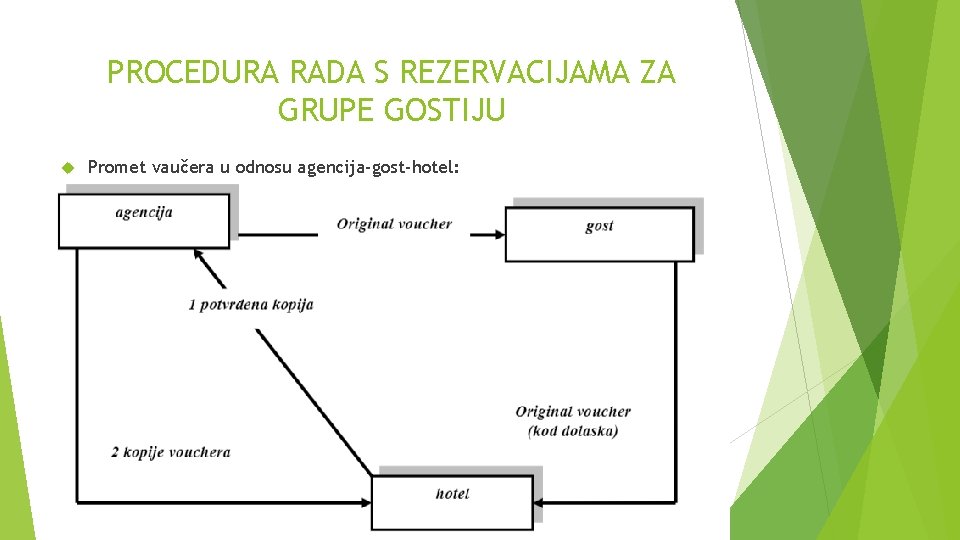 PROCEDURA RADA S REZERVACIJAMA ZA GRUPE GOSTIJU Promet vaučera u odnosu agencija-gost-hotel: 