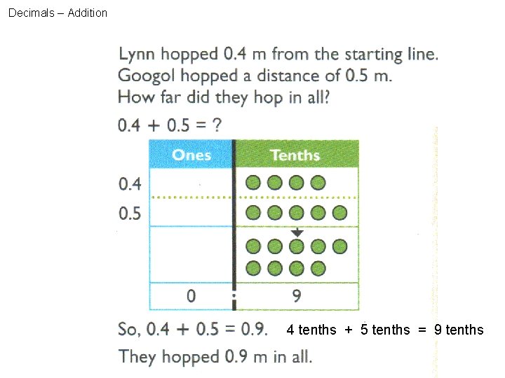 Decimals – Addition 4 tenths + 5 tenths = 9 tenths 