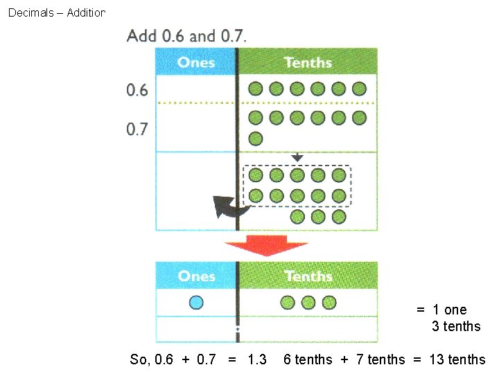 Decimals – Addition = 1 one 3 tenths So, 0. 6 + 0. 7