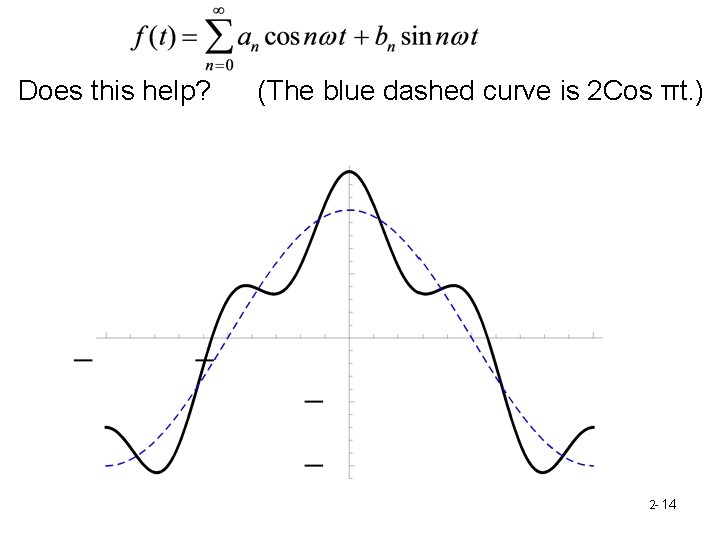 Does this help? (The blue dashed curve is 2 Cos πt. ) 2 -