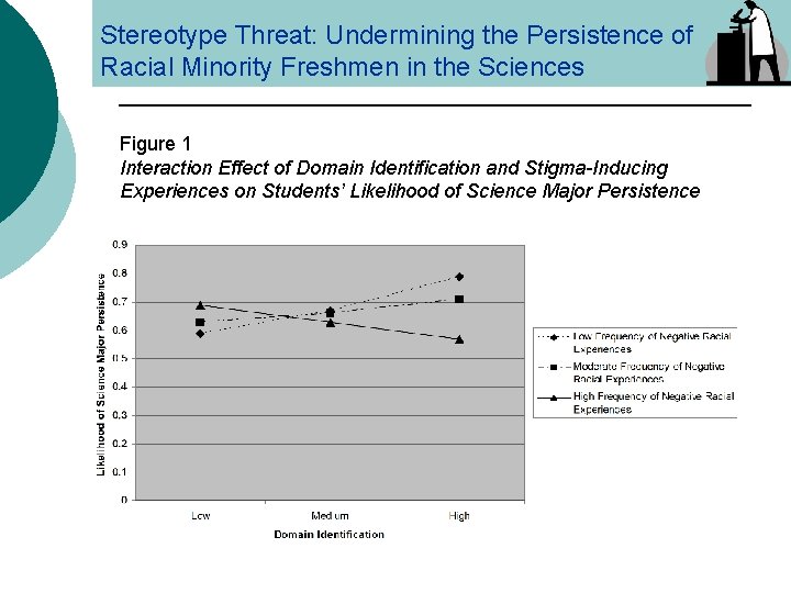 Stereotype Threat: Undermining the Persistence of Racial Minority Freshmen in the Sciences Figure 1