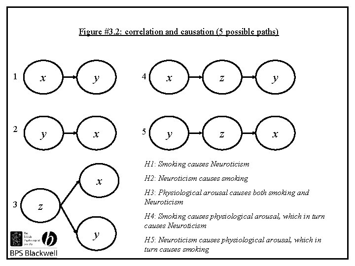 Figure #3. 2: correlation and causation (5 possible paths) 1 x y 4 x