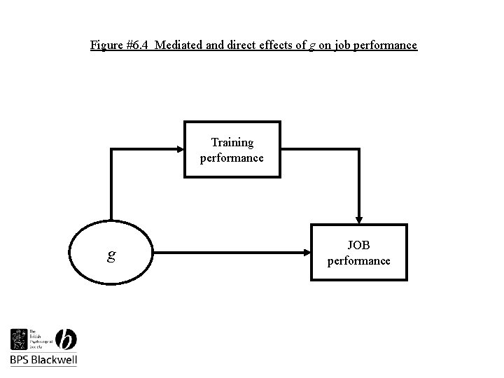 Figure #6. 4 Mediated and direct effects of g on job performance Training performance