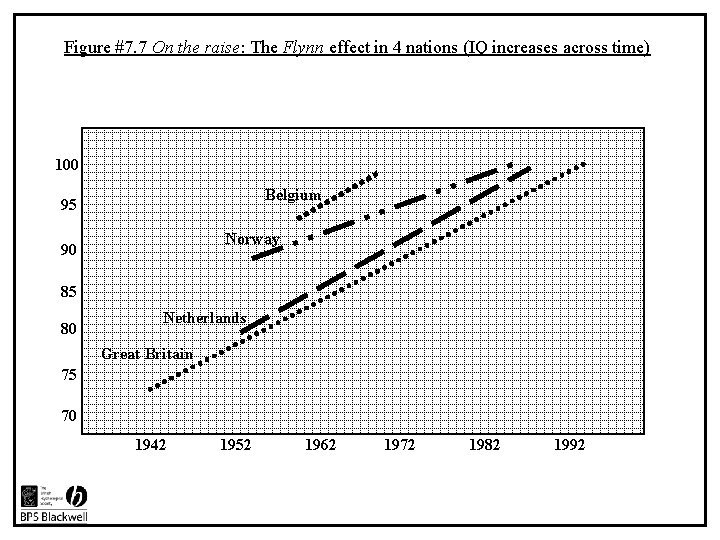 Figure #7. 7 On the raise: The Flynn effect in 4 nations (IQ increases