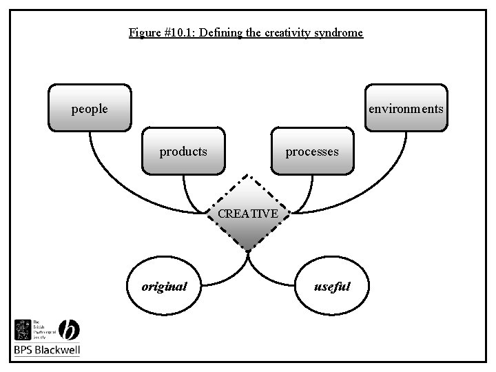 Figure #10. 1: Defining the creativity syndrome people environments products processes CREATIVE original useful