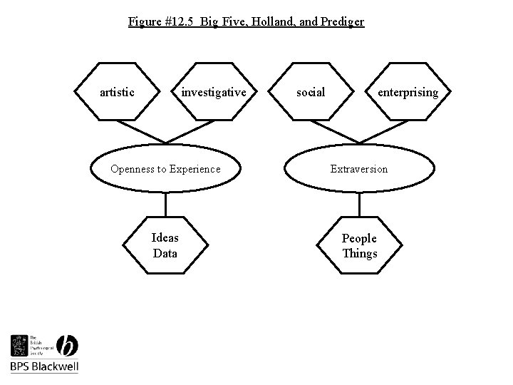 Figure #12. 5 Big Five, Holland, and Prediger artistic investigative social enterprising Openness to