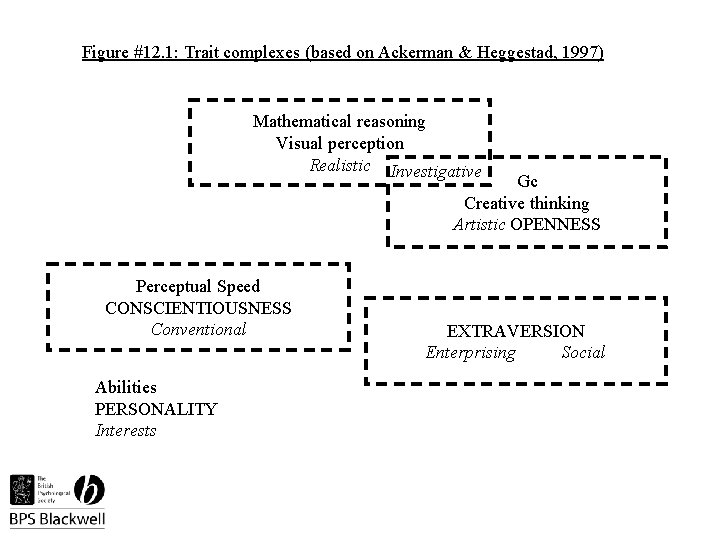 Figure #12. 1: Trait complexes (based on Ackerman & Heggestad, 1997) Mathematical reasoning Visual