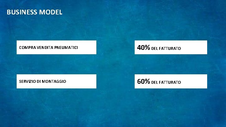 BUSINESS MODEL COMPRA VENDITA PNEUMATICI 40% DEL FATTURATO SERVIZIO DI MONTAGGIO 60% DEL FATTURATO