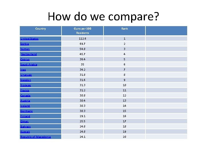 How do we compare? Country Guns per 100 Residents Rank United States 112. 6