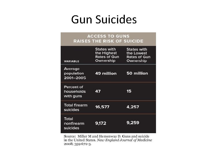 Gun Suicides 