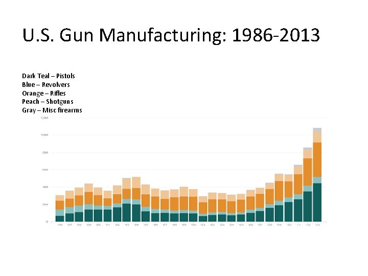 U. S. Gun Manufacturing: 1986 -2013 Dark Teal – Pistols Blue – Revolvers Orange