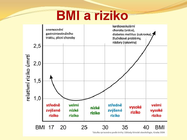BMI a riziko 