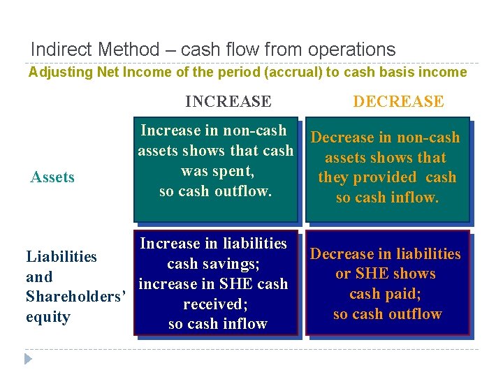 Indirect Method – cash flow from operations Adjusting Net Income of the period (accrual)