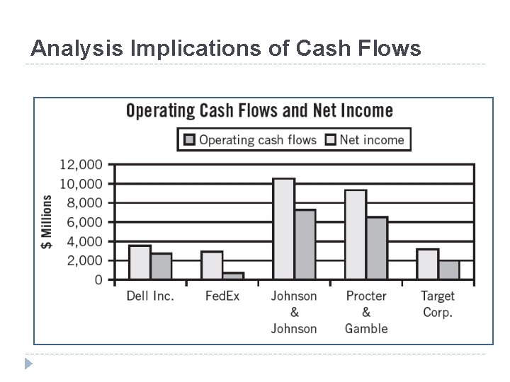 Analysis Implications of Cash Flows 