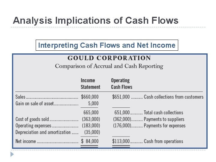 Analysis Implications of Cash Flows Interpreting Cash Flows and Net Income 