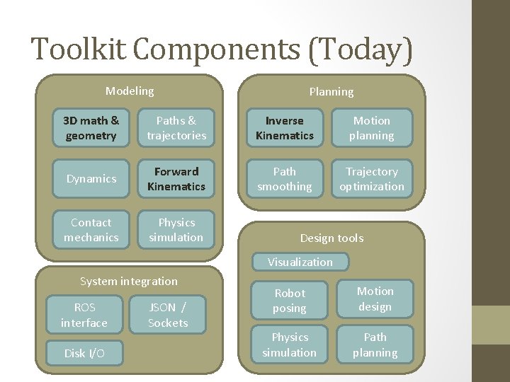 Toolkit Components (Today) Modeling Planning 3 D math & geometry Paths & trajectories Inverse