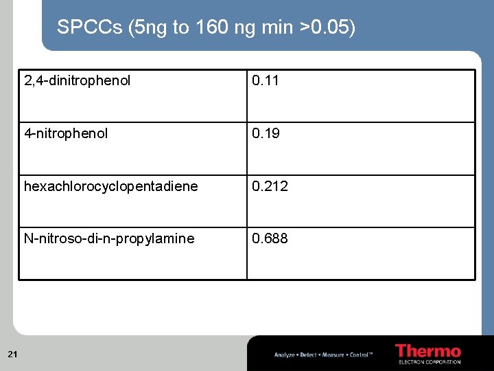 SPCCs (5 ng to 160 ng min >0. 05) 21 2, 4 -dinitrophenol 0.