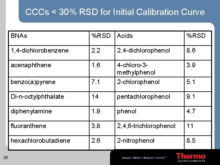 CCCs < 30% RSD for Initial Calibration Curve 22 BNAs %RSD Acids %RSD 1,
