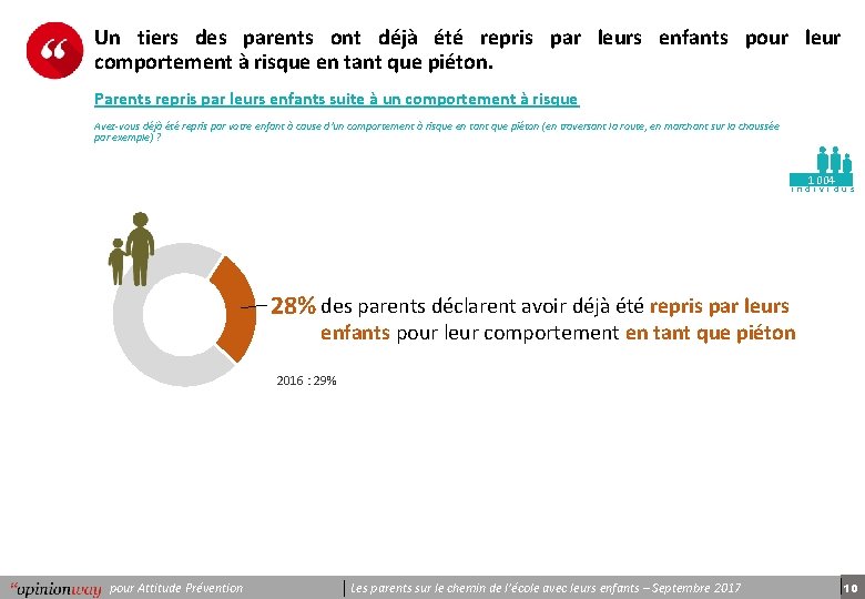 Un tiers des parents ont déjà été repris par leurs enfants pour leur comportement