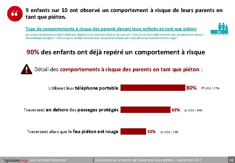 9 enfants sur 10 ont observé un comportement à risque de leurs parents en