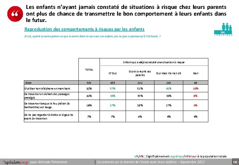 Les enfants n’ayant jamais constaté de situations à risque chez leurs parents ont plus