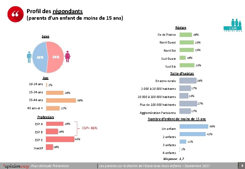 Profil des répondants (parents d’un enfant de moins de 15 ans) Région Ile de