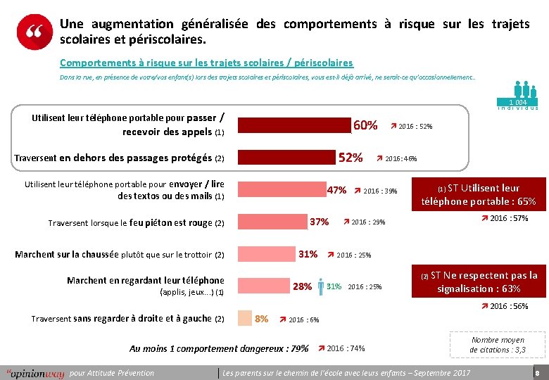 Une augmentation généralisée des comportements à risque sur les trajets scolaires et périscolaires. Comportements