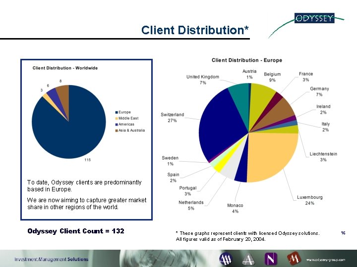 Client Distribution* To date, Odyssey clients are predominantly based in Europe. We are now