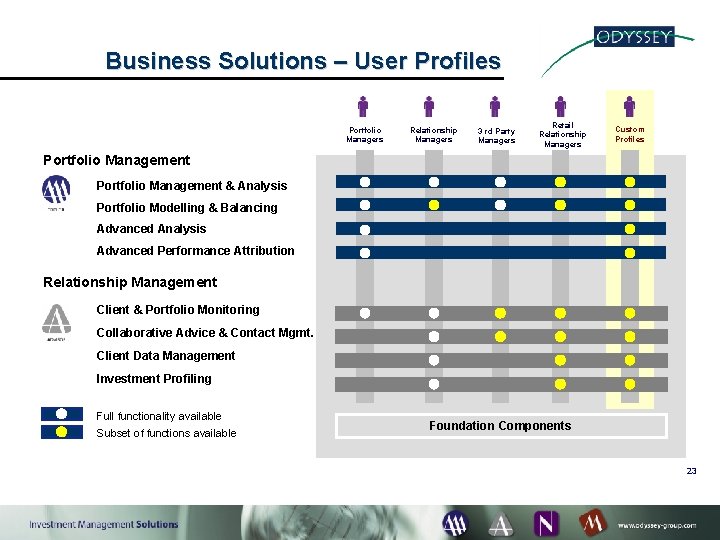 Business Solutions – User Profiles Portfolio Managers Relationship Managers 3 rd Party Managers Retail
