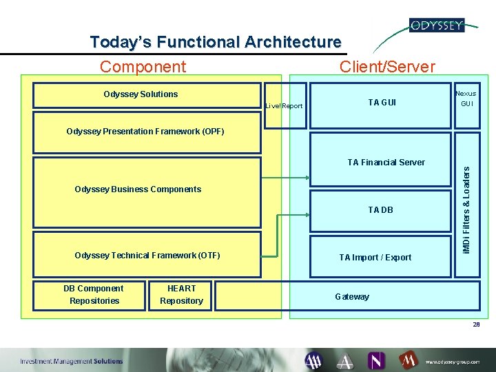 Today’s Functional Architecture Component Client/Server Odyssey Solutions Live!Report TA GUI Nexus GUI TA Financial