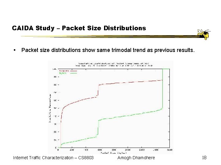 CAIDA Study – Packet Size Distributions Packet size distributions show same trimodal trend as