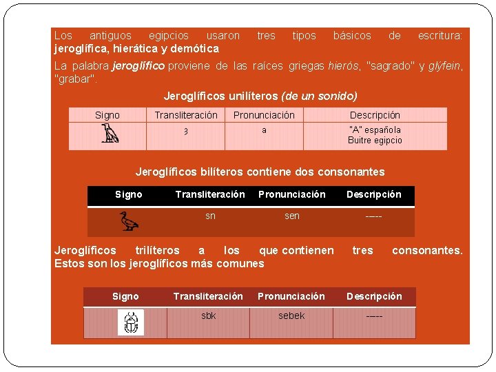 Los antiguos egipcios usaron jeroglífica, hierática y demótica tres tipos básicos de escritura: La