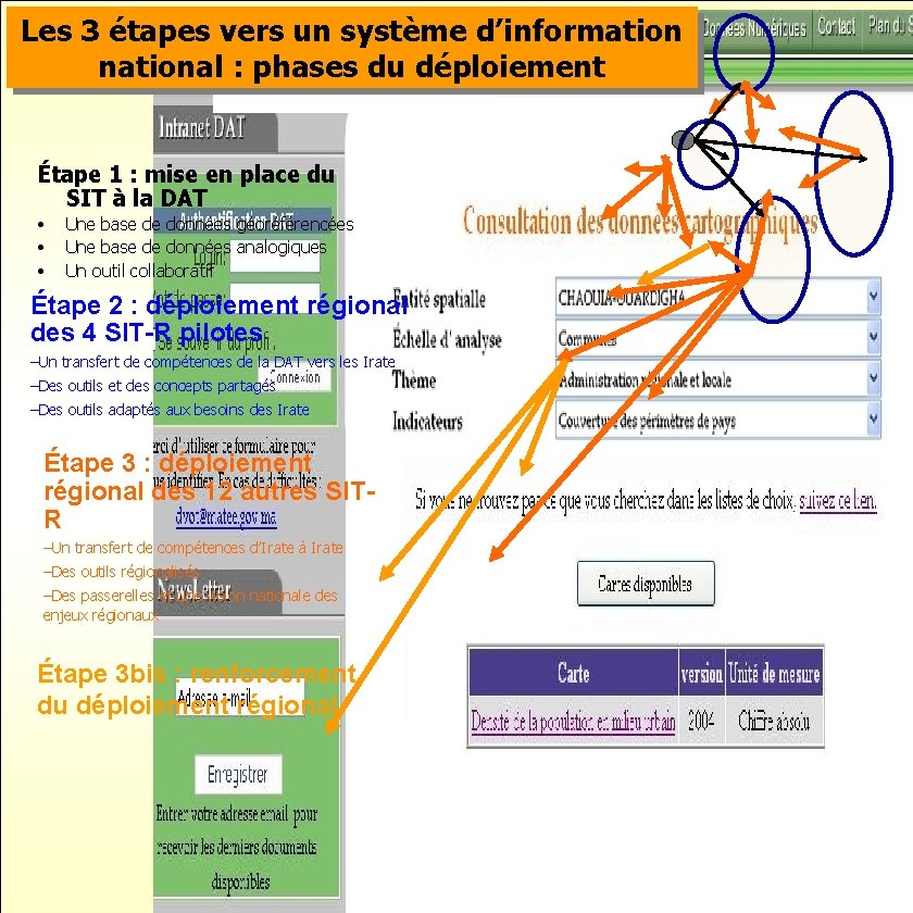 Les 3 étapes vers un système d’information national : phases du déploiement Étape 1