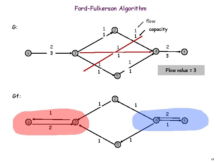 Ford-Fulkerson Algorithm flow G: 1 1 s 2 3 2 1 1 1 3