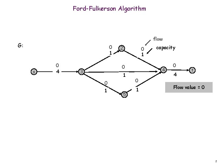 Ford-Fulkerson Algorithm flow G: 0 1 s 0 4 2 0 1 0 3