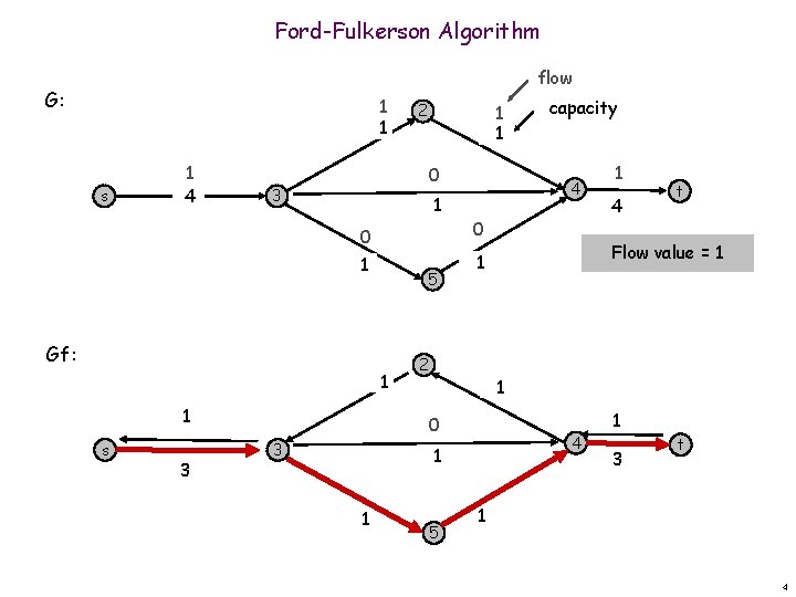 Ford-Fulkerson Algorithm flow G: 1 1 s 1 4 3 1 0 1 1