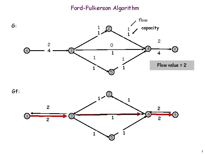 Ford-Fulkerson Algorithm flow G: 1 1 s 2 4 2 1 1 2 0