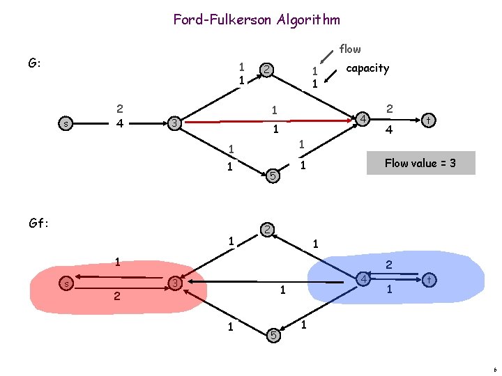 Ford-Fulkerson Algorithm flow G: 1 1 s 2 4 2 1 1 1 3