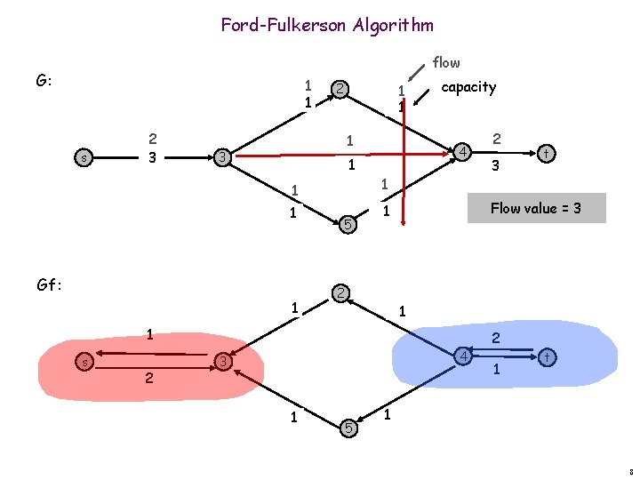 Ford-Fulkerson Algorithm flow G: 1 1 s 2 3 2 1 1 1 3