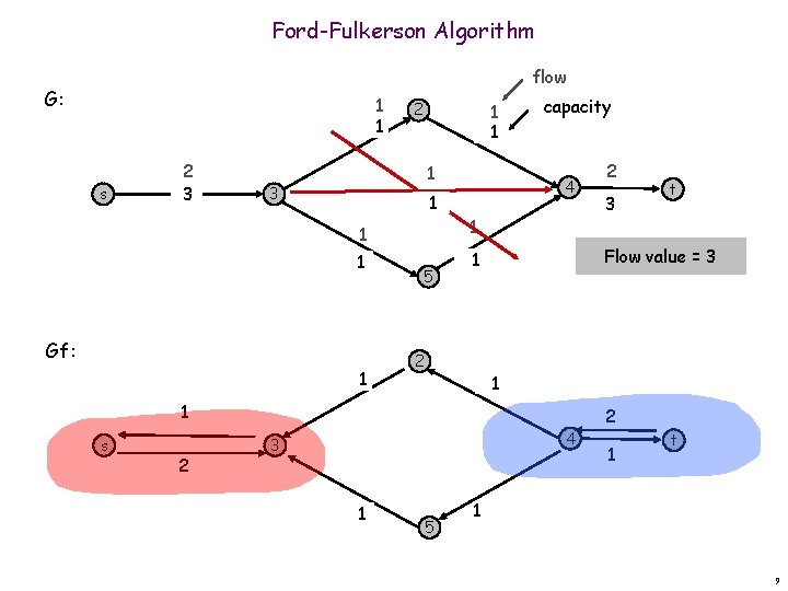 Ford-Fulkerson Algorithm flow G: 1 1 s 2 3 2 1 1 1 3