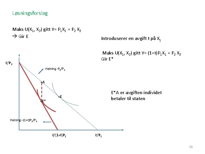 Løsningsforslag Maks U(X 1, X 2) gitt Y= P 1 X 1 + P