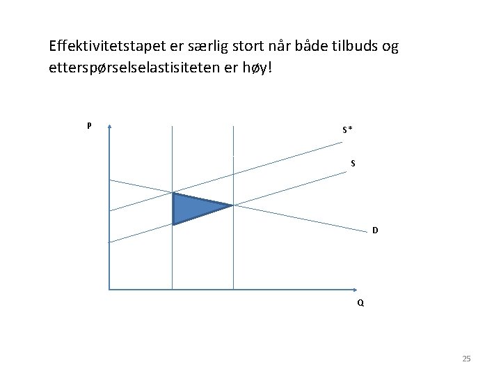 Effektivitetstapet er særlig stort når både tilbuds og etterspørselselastisiteten er høy! P S* S
