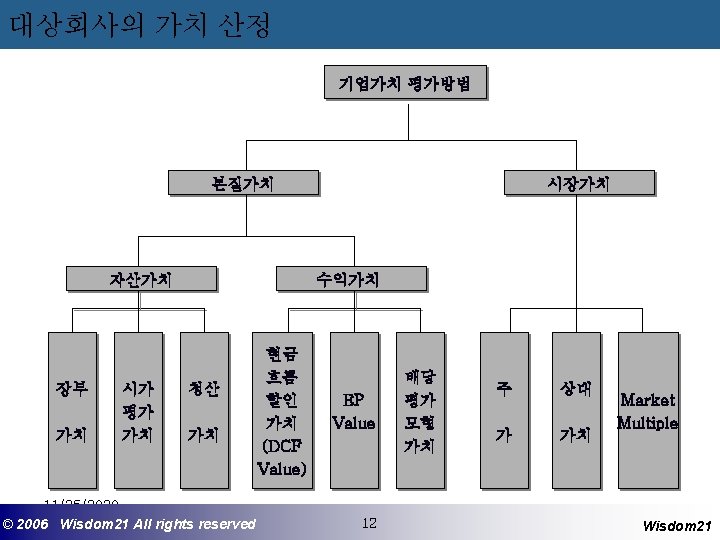 대상회사의 가치 산정 기업가치 평가방법 본질가치 자산가치 장부 가치 시가 평가 가치 시장가치 수익가치