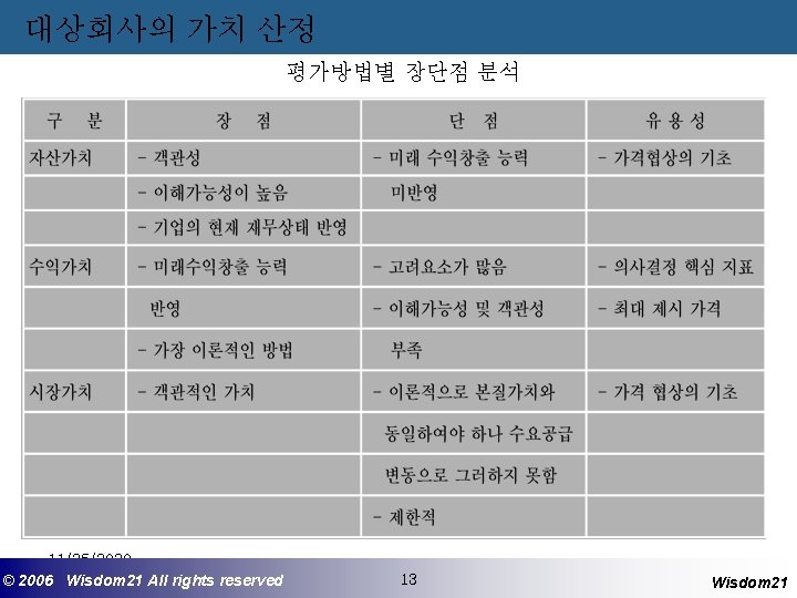 대상회사의 가치 산정 평가방법별 장단점 분석 11/25/2020 ©© 2006 2005 Wisdom 21 Wisepost Business